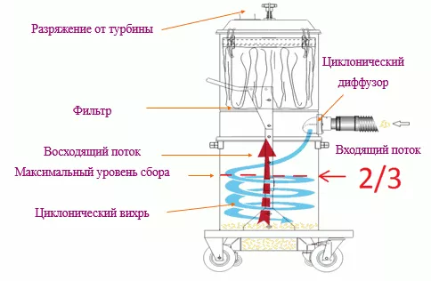 Схема работы промышленного пылесоса