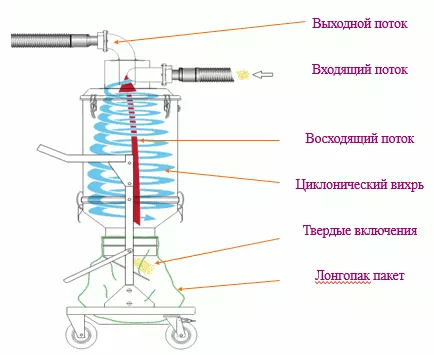 Принцип работы пресепаратора